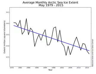 Sea Ice-arctic-May-1979-2015