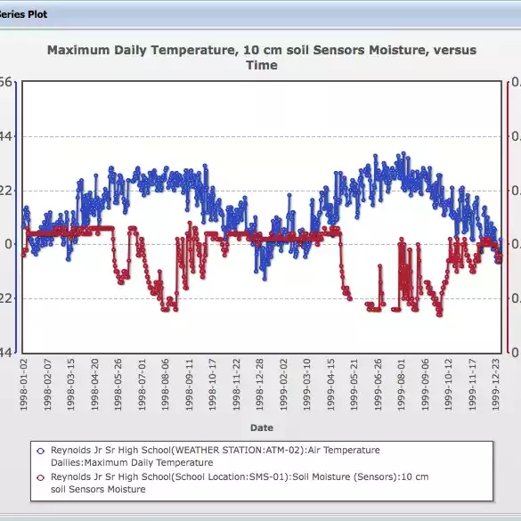 Using GLOBE Data to Study the Earth System