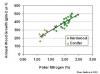 Graph of annual wood growth versus foliar nitrogen