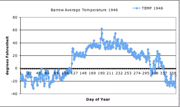 Graph results from the 1946 GSOD Barrow Av Temp data