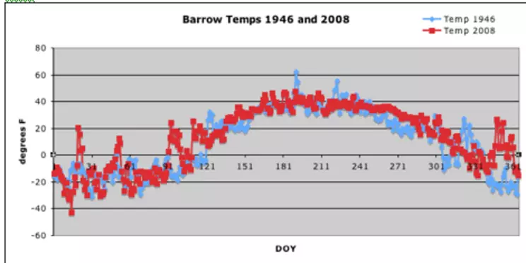 GSOD - two years Barrow data - 1946 and 2008