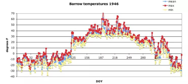 GSOD - Barrow min-mx-mean daily temp graph