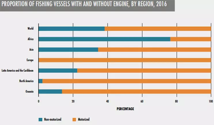 Proportion of Fishing Vessels-Engine by Region, 2016