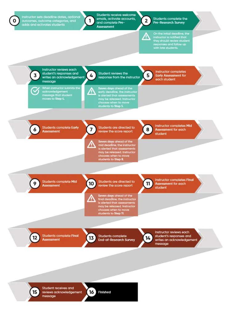 E-CURE Extended flow chart