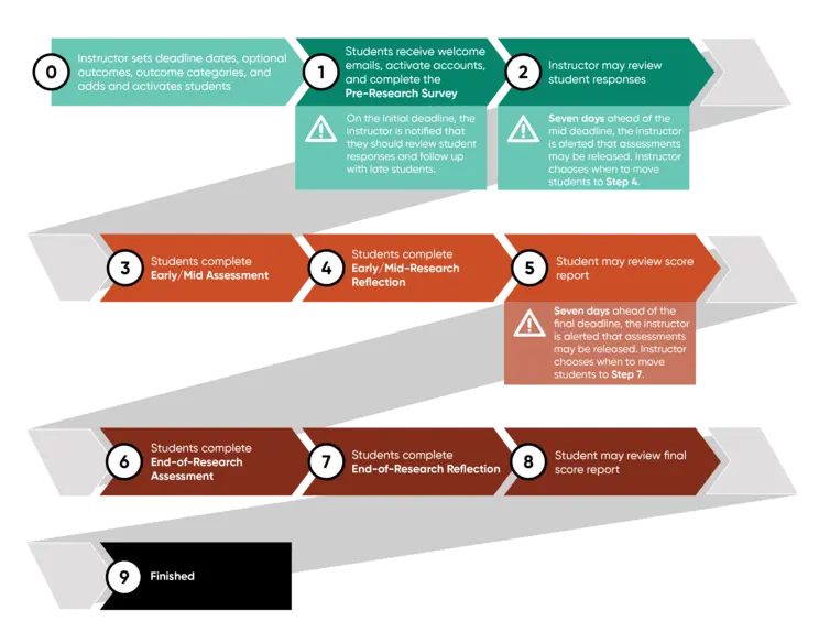 E-CURE Short Student-Only flow chart