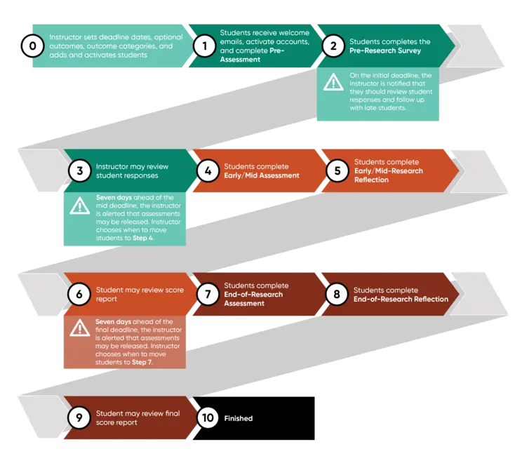 E-CURE Student-Only flow chart