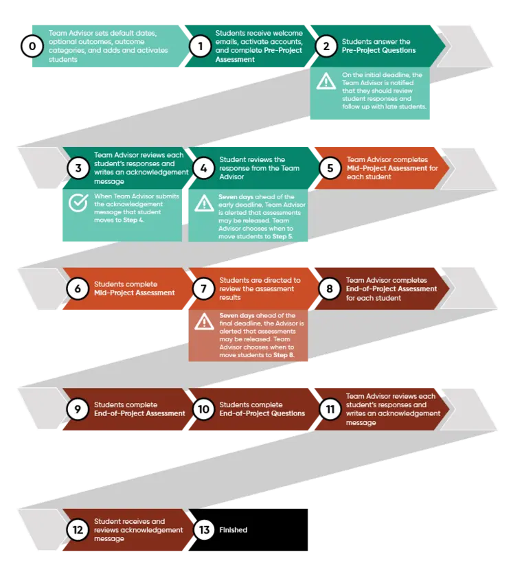A flow chart showing the E-Compete standard process