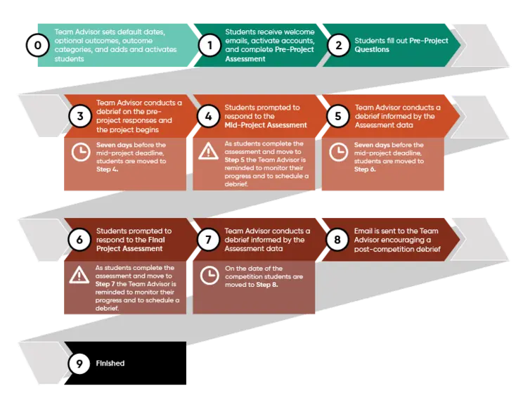 A flow chart showing the E-Compete student-only process