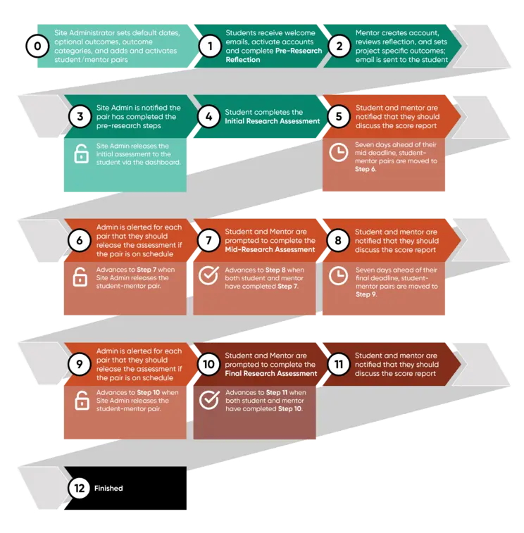 EvaluateUR Standard flow chart