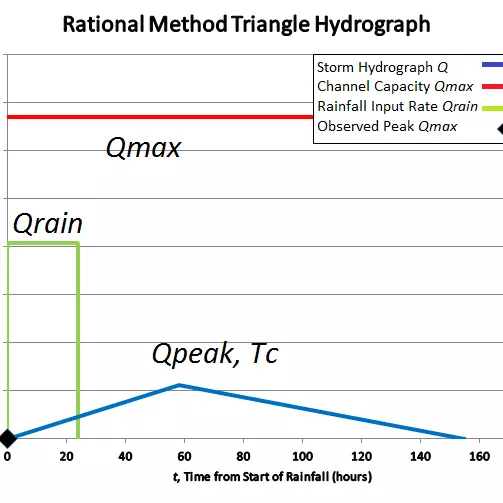 Irc Sp 13 Rational Method Hydrology Example.pdf Developing a Rational Method Hydrograph Model for the Urban Desert ...