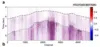 A graph of microstrain per second over time shows that an interval of microstrain occurs across thousands of fiber optic channels starting between 2 and 4 seconds. Another, more intense interval of microstrain occurs between 4 and 8 seconds.