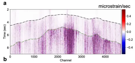 A graph of microstrain per second over time shows that an interval of microstrain occurs across thousands of fiber optic channels starting between 2 and 4 seconds. Another, more intense interval of microstrain occurs between 4 and 8 seconds.