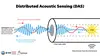 A digital illustration of distributed acoustic sensing depicts a zoomed-in view of a fiber optic cable with light waves moving through it. One wave was emitted by an instrument called an interrogator and travels into the cable. The figure shows disturbances from the environment, such as vibrations, creating an area of deformation or strain in the cable. At the point of strain, a return light wave is reflected back to the interrogator as Rayleigh backscatter.