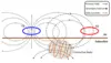 Diagram illustrating electromagnetic field interactions in an electromagnetic survey, showing primary field emitted from a transmitter and a secondary field received by receiver. Between the two field are loops that represent eddy currents induced in conductive body beneath subsurface boundary, highlighting how fields interact with conductive materials for detection purposes.