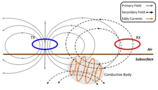 Diagram illustrating electromagnetic field interactions in an electromagnetic survey, showing primary field emitted from a transmitter and a secondary field received by receiver. Between the two field are loops that represent eddy currents induced in conductive body beneath subsurface boundary, highlighting how fields interact with conductive materials for detection purposes.