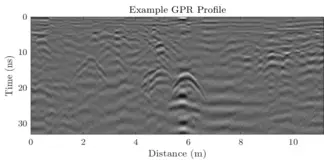 An example GPR profile shows time in nanoseconds on the y-axis and distance in meters on the x-axis. The profile is in grayscale with some inverted-U-shaped hyperbolas indicating the presence of features in the subsurface.
