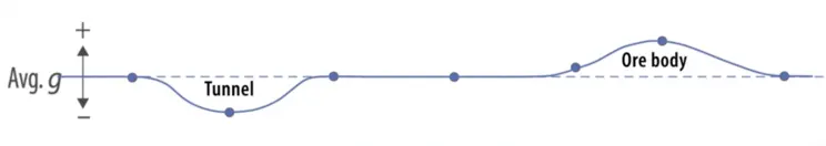 A digital illustration of gravity data along a profile shows a tunnel producing a negative gravitational anomaly and an ore body producing a positive gravitational anomaly.