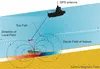 A digital illustration shows a boat towing a magnetometer in a body of water. A sunken boat is detected as a positive magnetic anomaly by the magnetometer.