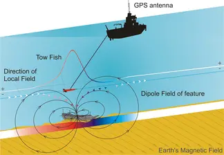 A digital illustration shows a boat towing a magnetometer in a body of water. A sunken boat is detected as a positive magnetic anomaly by the magnetometer.