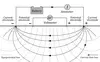A digital illustration of an electrical resistivity survey shows electrodes connected to a voltmeter, ammeter, and battery. Current flow lines depict current flowing from the positive current electrode to the negative current electrode. Equipotential lines are illustrated as perpendicular to current flow lines.