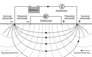 A digital illustration of an electrical resistivity survey shows electrodes connected to a voltmeter, ammeter, and battery. Current flow lines depict current flowing from the positive current electrode to the negative current electrode. Equipotential lines are illustrated as perpendicular to current flow lines.
