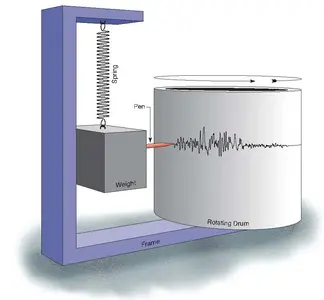 A block on a spring oscillates with displacement of the ground surface. A pen attached to the block records displacement on a roll of paper in constant motion.