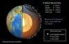 A cross-section of Earth with layers is shown. P-waves and S-waves are shown propagating through Earth's layers. S-waves do not enter Earth's outer core, but P-waves extend through the outer core to the opposite side of the planet.