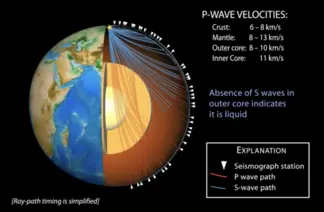 A cross-section of Earth with layers is shown. P-waves and S-waves are shown propagating through Earth's layers. S-waves do not enter Earth's outer core, but P-waves extend through the outer core to the opposite side of the planet.
