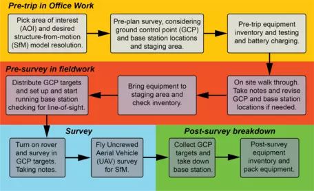 Survey workflow
1. Pre-trip planning
2. Pre-survey field work
3. Survey
4. Post-survey breakdown.
For additional details do OCR for figure.