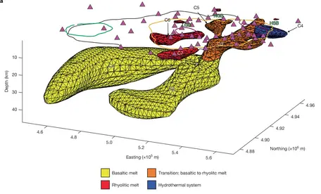 Digital rendering shows a 3D magma system extending to approximately 40km depth from Earth's surface. Deeper portions of the system are composed of basaltic melt, while shallower portions are composed of rhyolitic or basaltic/rhyolitic melt, or are hydrothermal.
