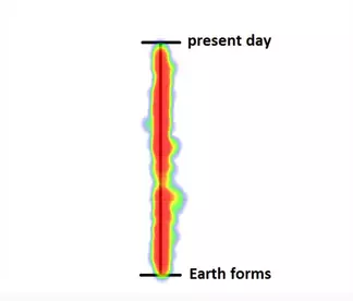 Heat map of student responses to the question 'When did dinosaurs first appear on Earth?' prior to instruction