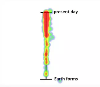 Heat map of student responses to the question 'When did humans first appear on Earth' prior to instruction