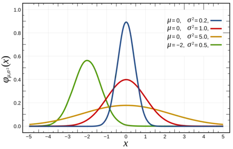 Normal Distribution