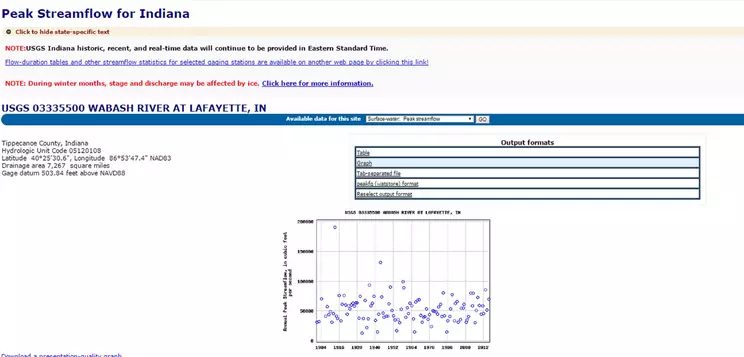 Peakstreamflow for Indiana