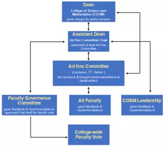 Flow Chart for Georgia Southern University Policy Revision