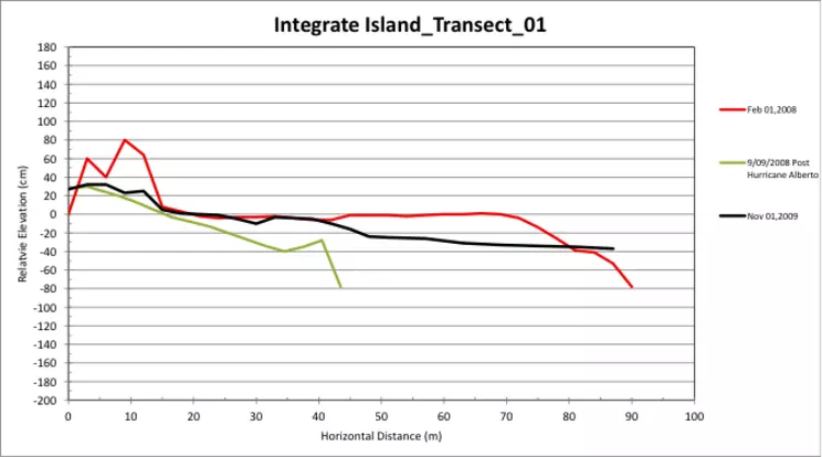 Plot of first transect for three different survey dates adjusted for colors, labels, main and axes titles, horizontal and vertical scales.