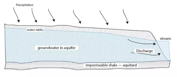 Aquifer schematic