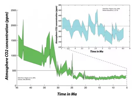 CO2 last 45 Ma