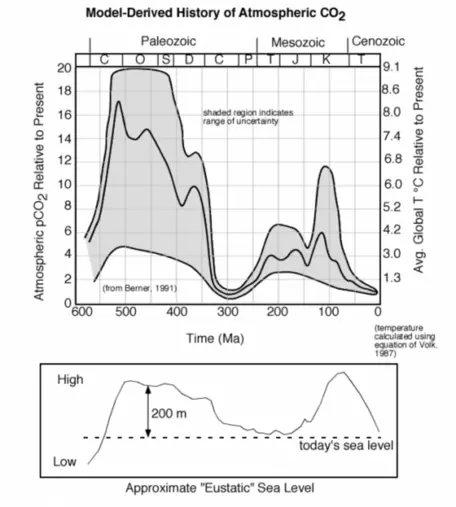 CO2 last 600 Ma