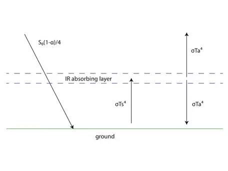 Energy balance 1-layer atmosphere