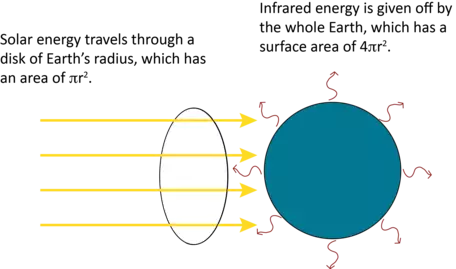 Energy balance figure 1