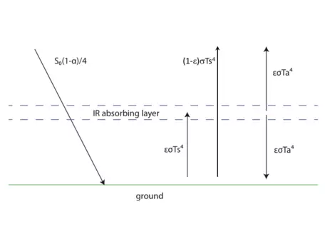 Energy balance figure 3