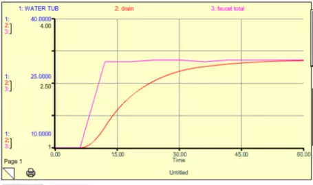 fig 15 bathtub model results