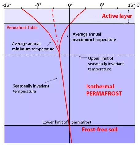 Geothermal gradient in permafrost