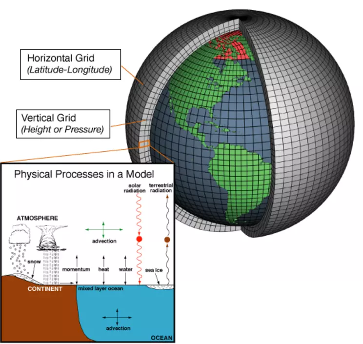 Global Climate Model