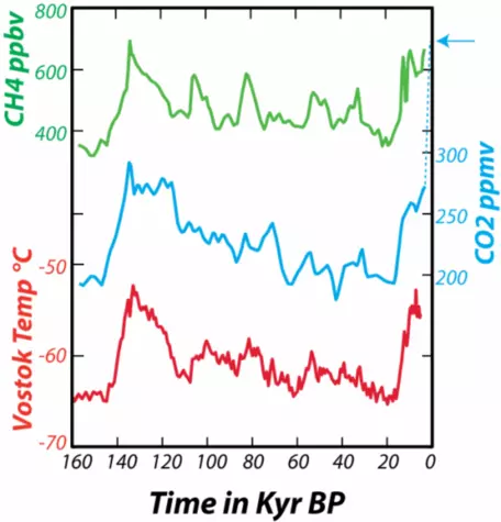 greenhouse gases and temp - ice cores