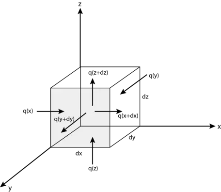 Heat flow through a box