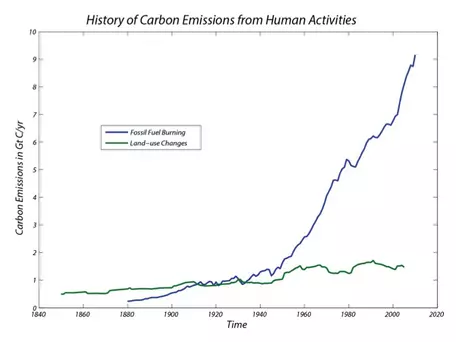 history of C emissions