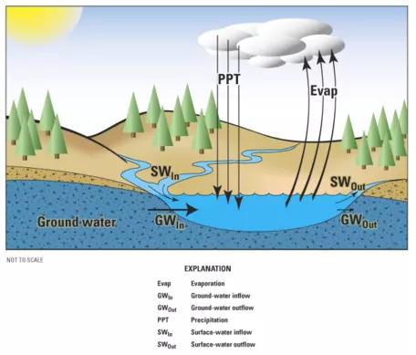 Hydrologic balance of a lake