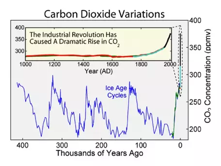 ice core CO2